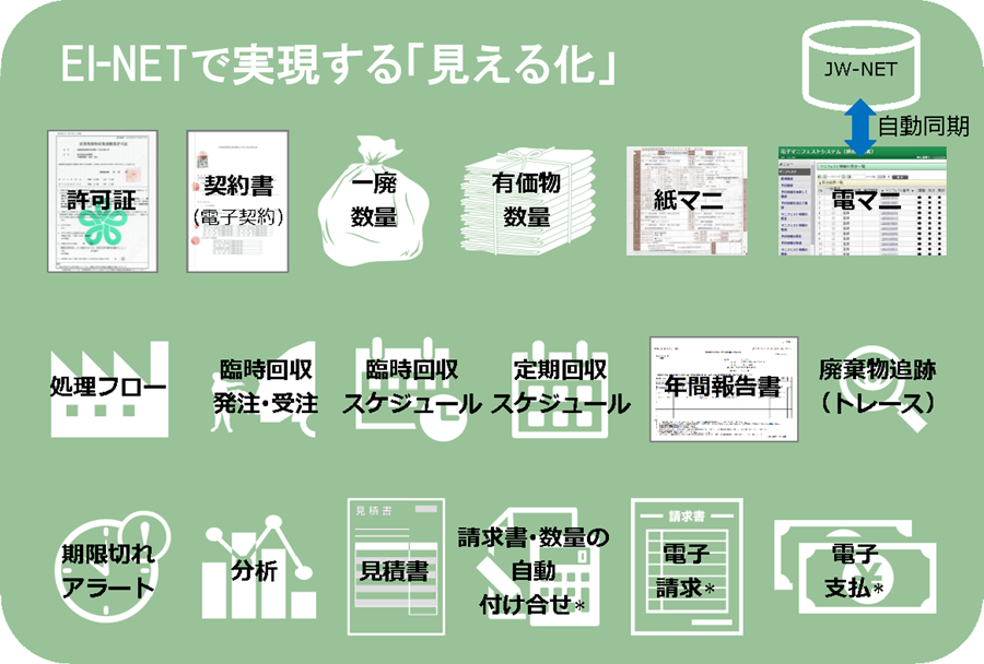 廃棄物一元管理システム「EI-NET」で廃棄物を「見える化」